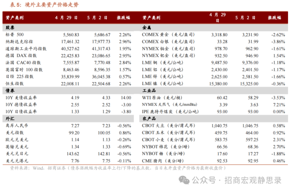 金诚无忧 境外市场普涨 A股如何？机构最新研判