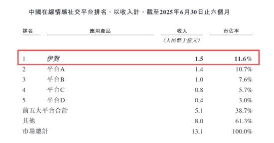 （资料来源：公司招股书）
